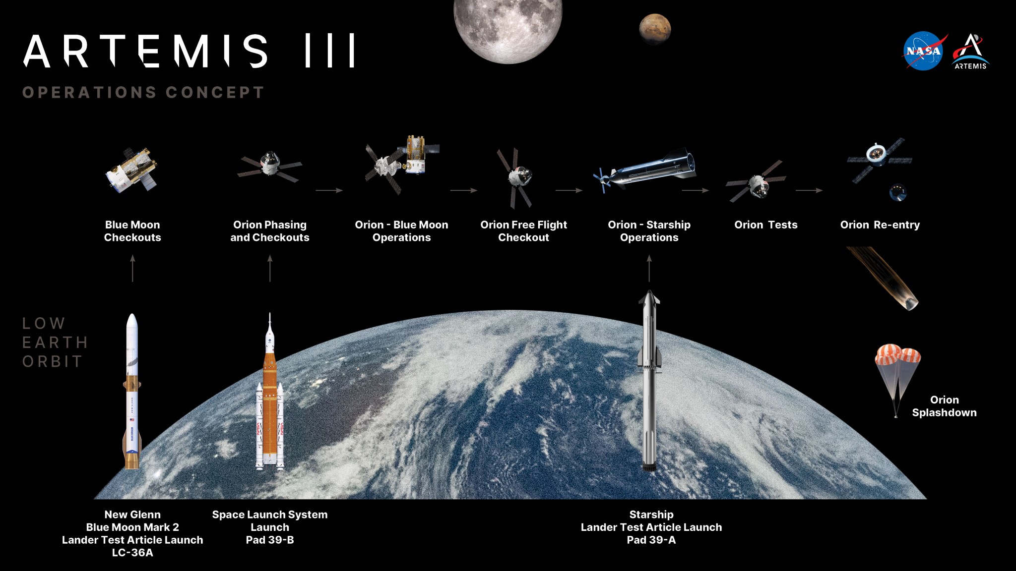 NASA tests future moon lander operations during Artemis III mission