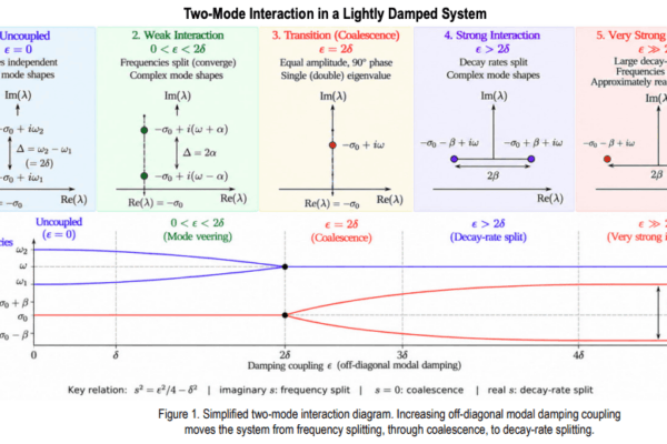 TB 26 08 examines complex modes in lightly damped structural systems from a two mode interaction perspective