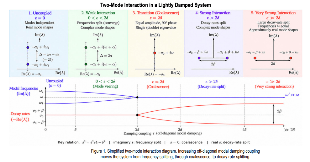 TB 26 08 examines complex modes in lightly damped structural systems from a two mode interaction perspective